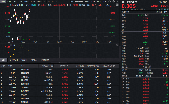 制冷剂价格持续上行！化工板块韧性彰显	，华宝基金化工ETF（516020）逆市飘红！布局窗口期到了？