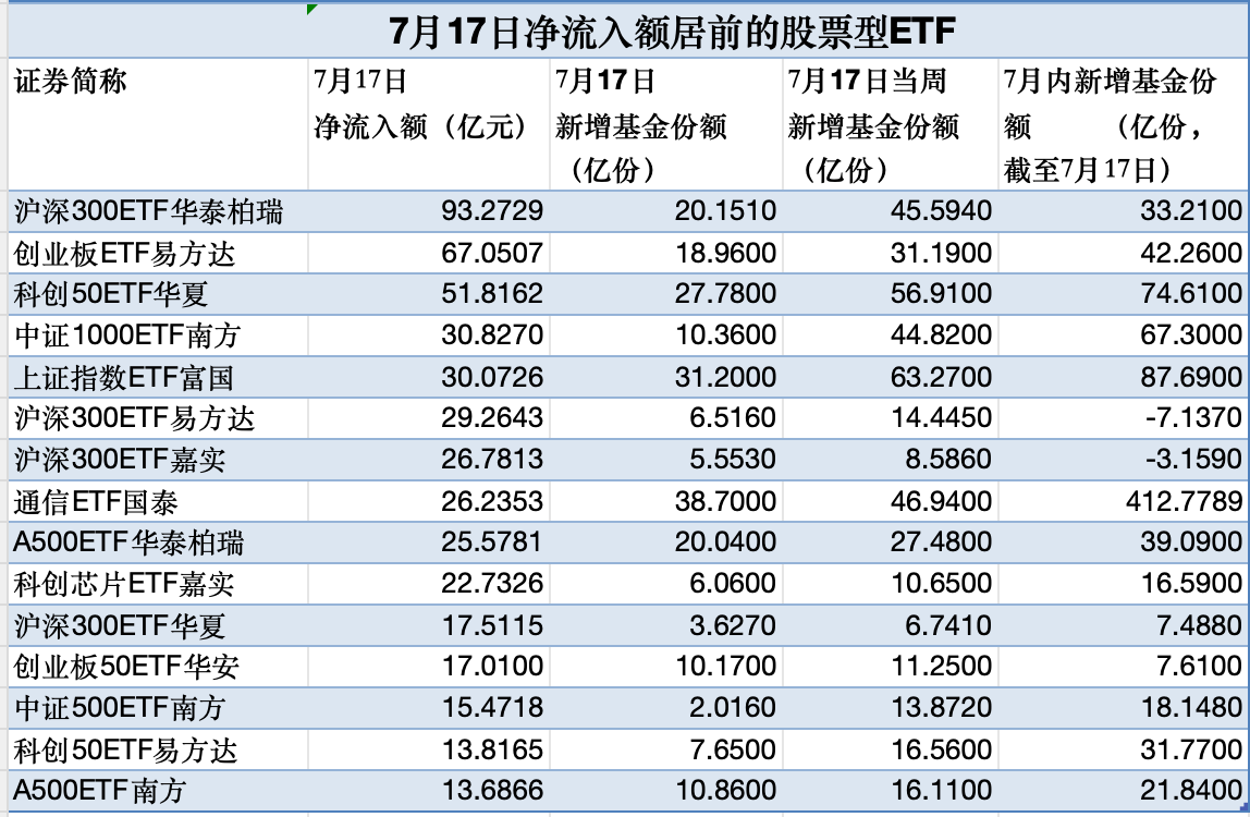 股票型ETF单日吸金超758亿元 大资金“扫货”名单曝光