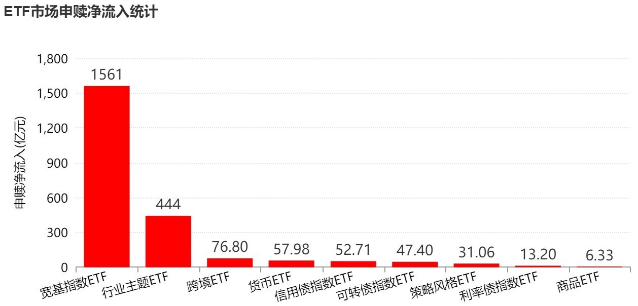 你恐慌我贪婪！超2100亿元资金借道ETF进场扫货，这些板块正被疯狂抄底