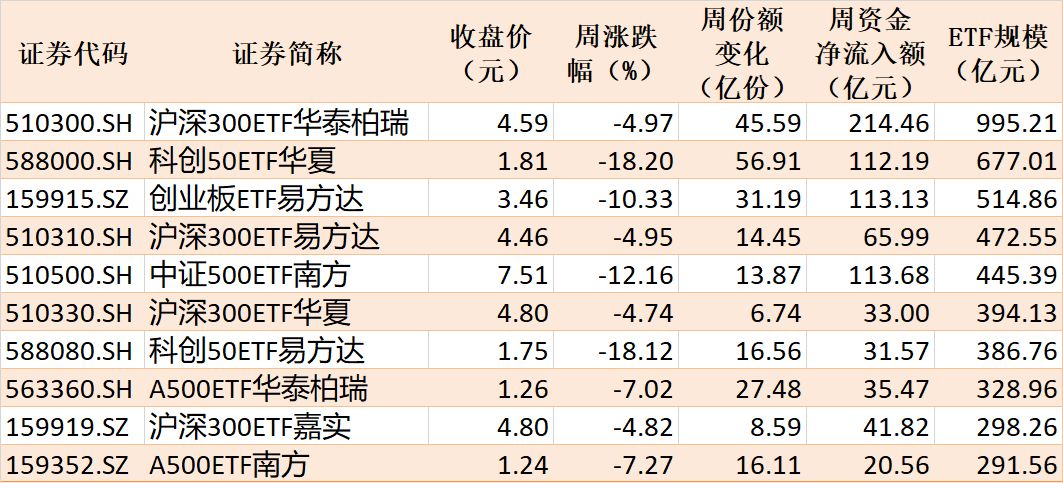 你恐慌我贪婪！超2100亿元资金借道ETF进场扫货，这些板块正被疯狂抄底