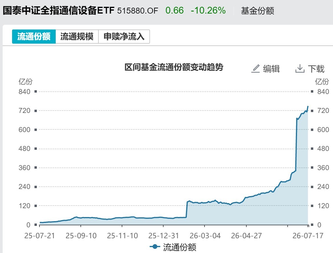 你恐慌我贪婪！超2100亿元资金借道ETF进场扫货	，这些板块正被疯狂抄底