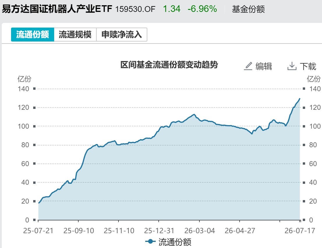你恐慌我贪婪！超2100亿元资金借道ETF进场扫货，这些板块正被疯狂抄底