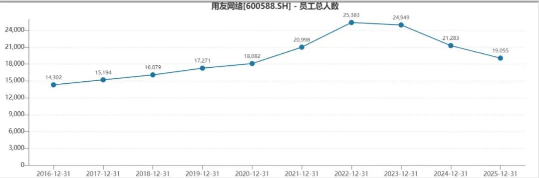 用友网络深陷经营困局：大幅减员难止亏损，三度赴港募资寻出路