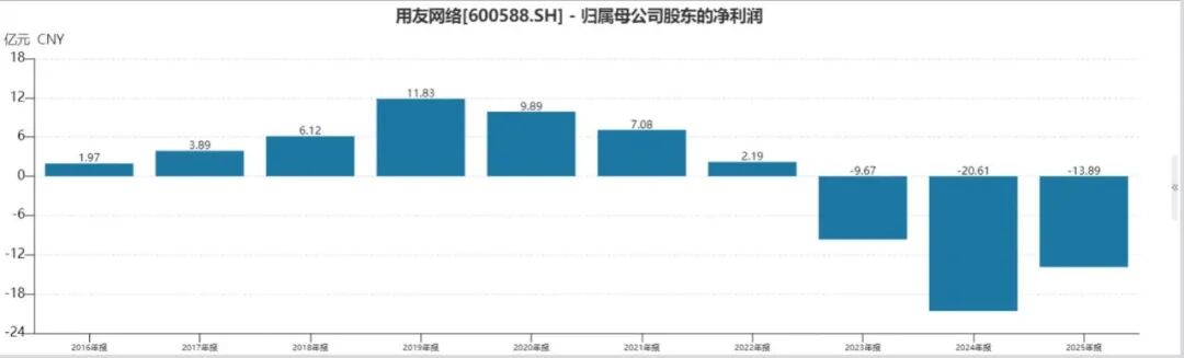 用友网络深陷经营困局：大幅减员难止亏损	，三度赴港募资寻出路