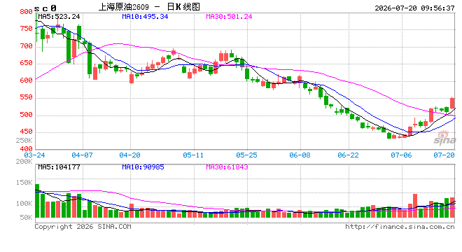 开盘|国内期货主力合约涨跌不一 SC原油、低硫燃料油（LU）涨超7%