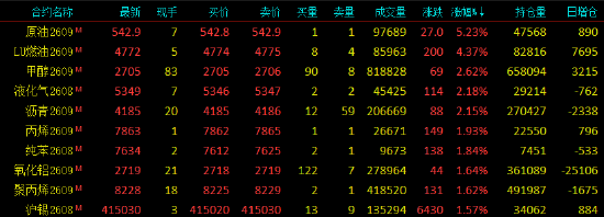 开盘|国内期货主力合约涨跌不一 SC原油、低硫燃料油（LU）涨超7%