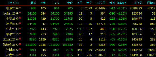 开盘|国内期货主力合约涨跌不一 SC原油、低硫燃料油（LU）涨超7%