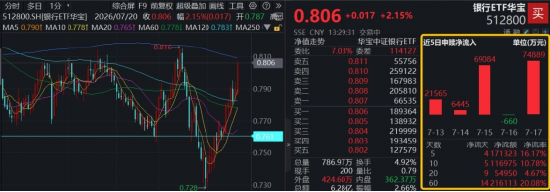再探本轮反弹新高！百亿银行ETF华宝（512800）涨超2%，单日强势吸金7.48亿元