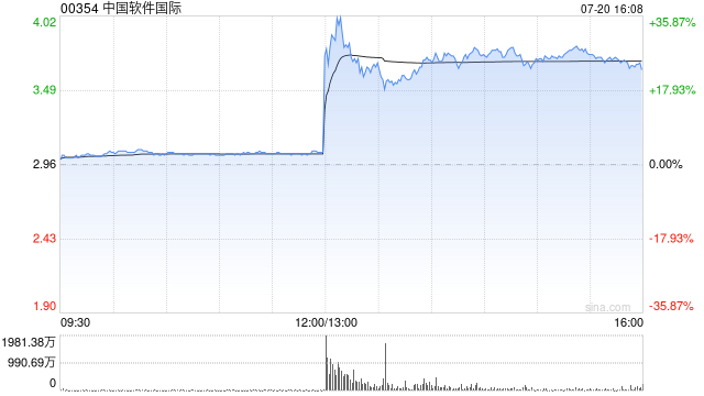 中国软件国际午后直线拉升涨超37% 与月之暗面签署Token分成及联合创新合作协议