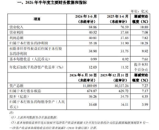 重庆银行：上半年净利润35.18亿元，同比增长10.28%