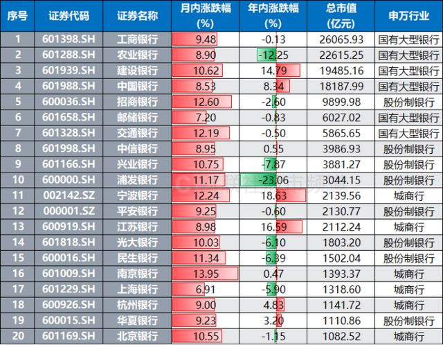 中行、建行双双近历史新高！银行股月内均涨10%	，红利资产继续领跑，目前股息率如何？