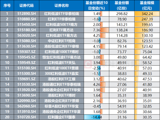 中行	、建行双双近历史新高！银行股月内均涨10%，红利资产继续领跑，目前股息率如何？