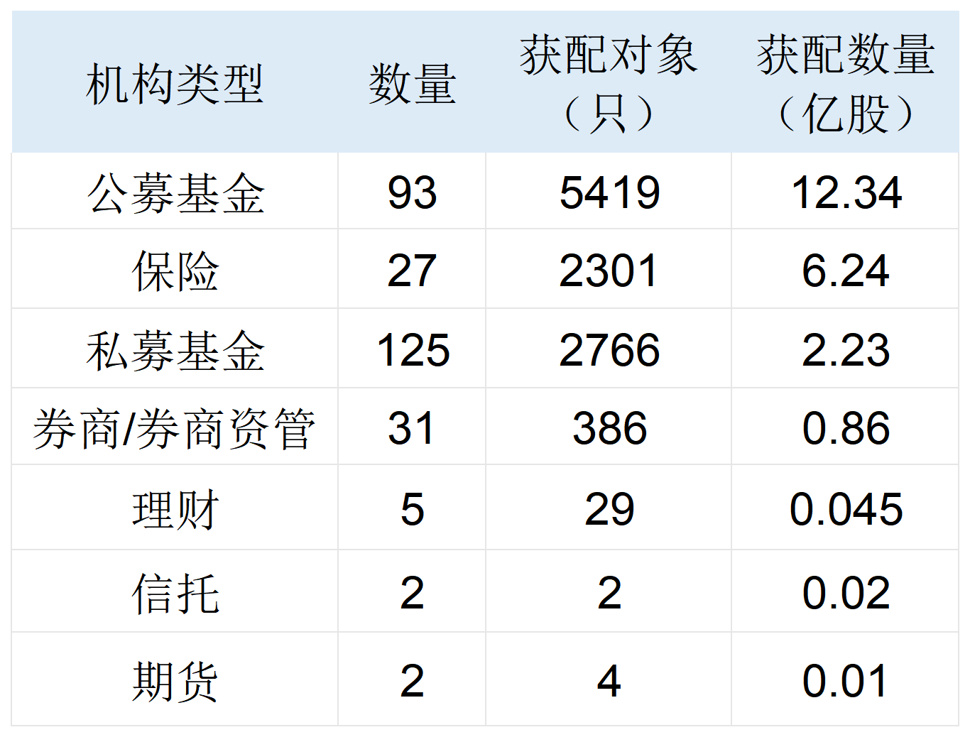 长鑫科技中签结果出炉：社保75亿元打底，险资、公募	、量化私募齐聚