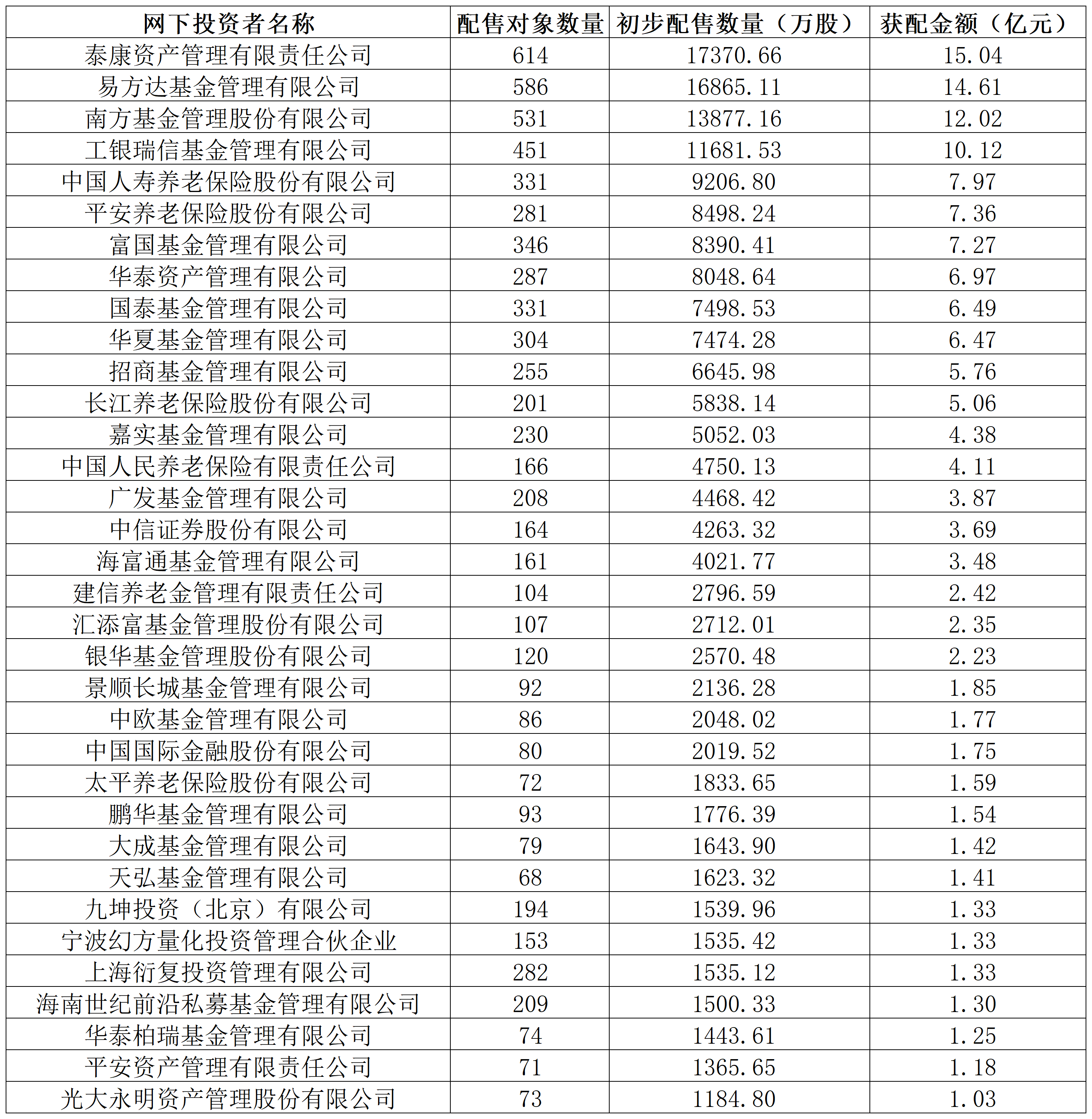 长鑫科技中签结果出炉：社保75亿元打底	，险资、公募、量化私募齐聚