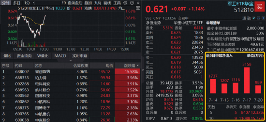 军工V字逆转，512810逆市拉涨1%！睿创微纳中报预增242%	，股价暴拉15%！25股预告业绩，最高增超154倍！
