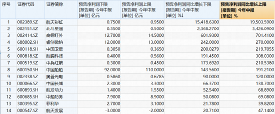 军工V字逆转	，512810逆市拉涨1%！睿创微纳中报预增242%，股价暴拉15%！25股预告业绩，最高增超154倍！