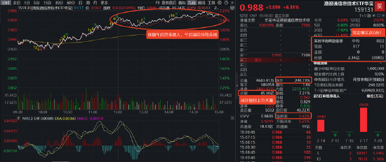 单日成交45亿元！资金爆买超2亿份，规模最大港股通信息技术ETF华宝（159131）天量大涨超6%
