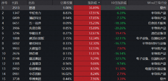 单日成交45亿元！资金爆买超2亿份	，规模最大港股通信息技术ETF华宝（159131）天量大涨超6%