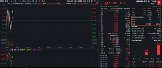 隔夜美国存储全线爆发！单日吸金近2亿元后，规模最大港股通信息技术ETF华宝（159131）开盘再获申购1.15亿份