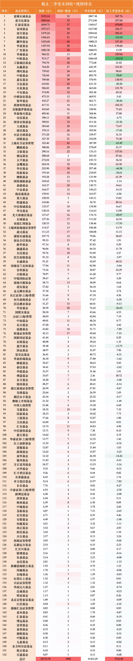 一进一出！“固收+”千亿俱乐部洗牌：华夏单季增长140亿上位，中欧缩水153亿掉队	，华商仅差33亿