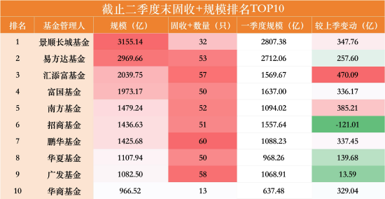 一进一出！“固收+	”千亿俱乐部洗牌：华夏单季增长140亿上位，中欧缩水153亿掉队	，华商仅差33亿