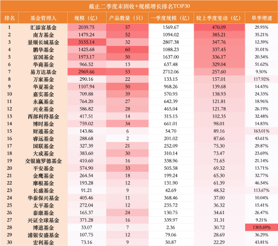 一进一出！“固收+”千亿俱乐部洗牌：华夏单季增长140亿上位	，中欧缩水153亿掉队，华商仅差33亿