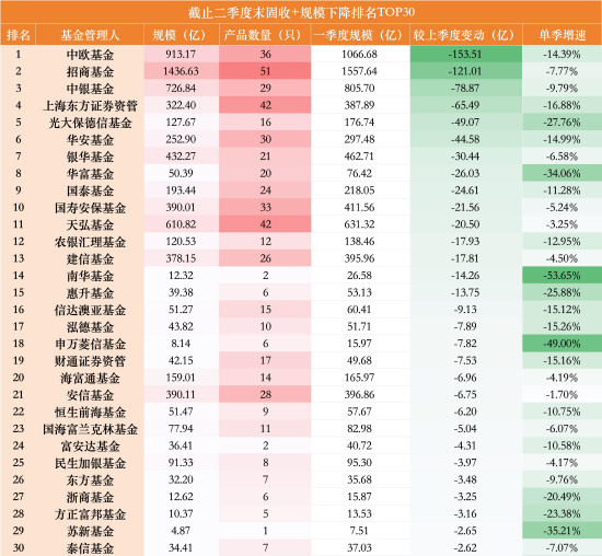 一进一出！“固收+”千亿俱乐部洗牌：华夏单季增长140亿上位	，中欧缩水153亿掉队，华商仅差33亿