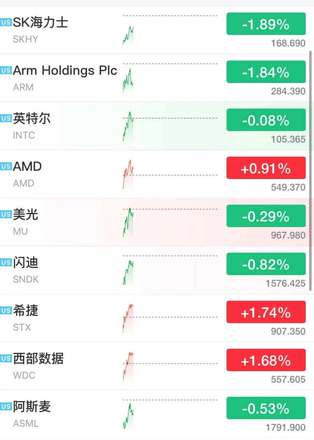 美股存储股多股下跌，超微电脑狂飙23%	，中概龙头下挫，黄金白银大涨