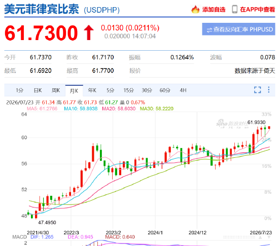 菲律宾比索徘徊在61.75兑1美元的历史低位附近，过去近三个月内已十余次触及该水平！