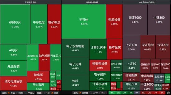 4260只个股普涨！A股缩量磨底、科技分化，后市如何布局？