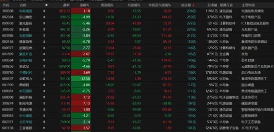 4260只个股普涨！A股缩量磨底、科技分化，后市如何布局？