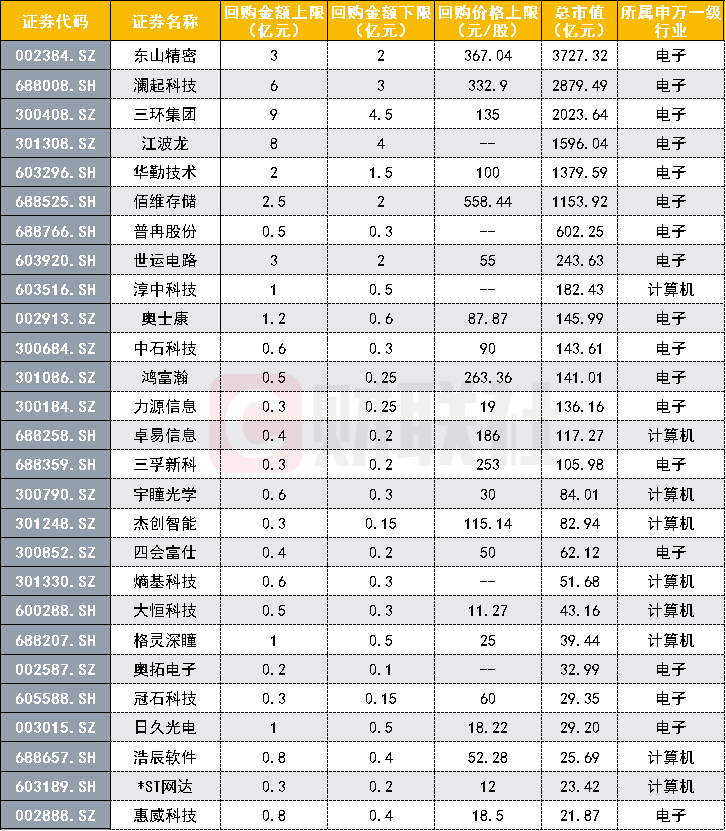 东山精密、澜起科技、江波龙、佰维存储等，多家科技龙头公司加入“增持回购潮”