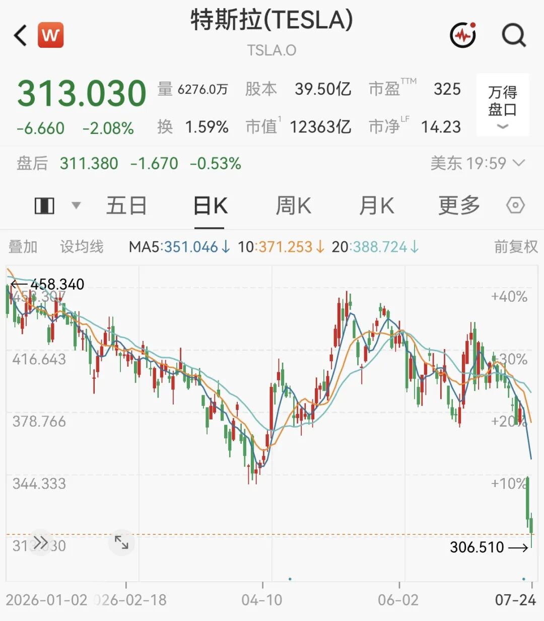 马斯克	，身价暴跌1300亿美元！