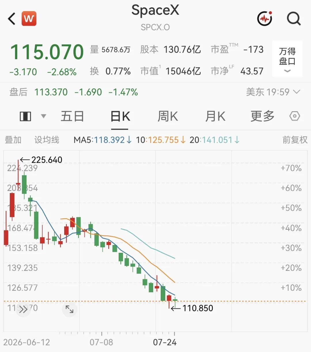 马斯克，身价暴跌1300亿美元！