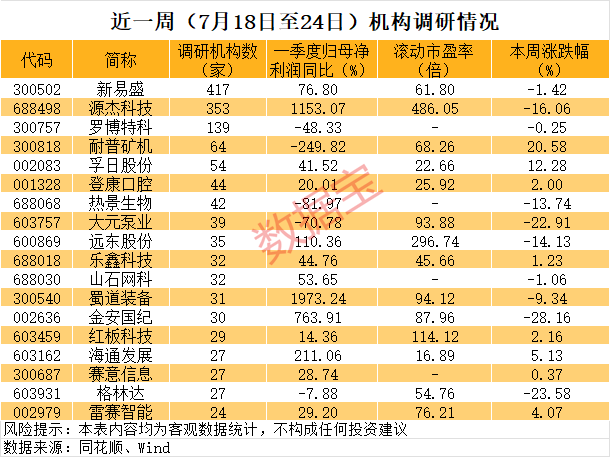 逾百家基金到访	，300502，业绩大增！这些净利润预增股被盯上（附名单）