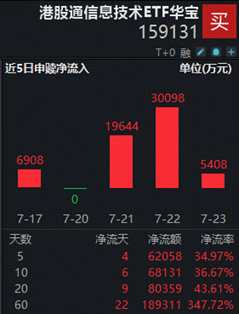 长鑫科技周一上市，影响如何？科创芯片ETF华宝逆市冲高近3%！港股通信息技术ETF华宝近60日狂揽18亿元