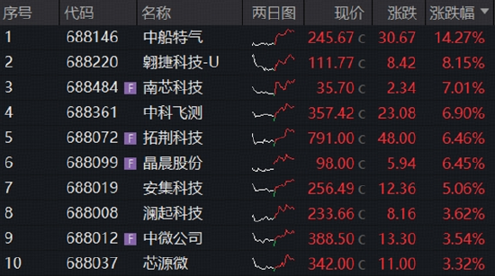长鑫科技周一上市，影响如何？科创芯片ETF华宝逆市冲高近3%！港股通信息技术ETF华宝近60日狂揽18亿元