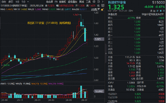 长鑫科技周一上市，影响如何？科创芯片ETF华宝逆市冲高近3%！港股通信息技术ETF华宝近60日狂揽18亿元