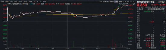宁德时代最高400亿元回购，引爆锂电新周期？华宝基金新能源电池ETF（159071）劲涨3.28%
