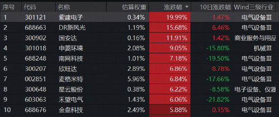 宁德时代最高400亿元回购，引爆锂电新周期？华宝基金新能源电池ETF（159071）劲涨3.28%