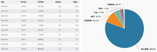 宁德时代最高400亿元回购，引爆锂电新周期？华宝基金新能源电池ETF（159071）劲涨3.28%