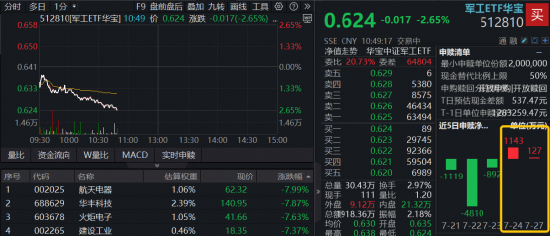 科技成长突变！军工随市走低	，多股挫逾7%，军工ETF华宝（512810）跌逾2%！奥普光电逆市封涨停