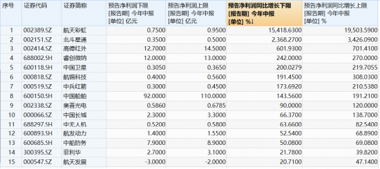 科技成长突变！军工随市走低，多股挫逾7%，军工ETF华宝（512810）跌逾2%！奥普光电逆市封涨停