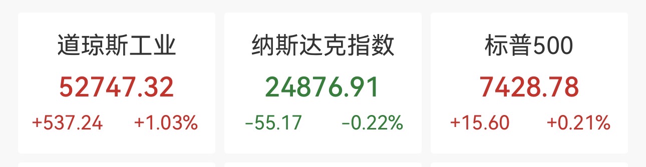 美三大股指走势分化道指涨超500点，苹果股价创新高，芯片股血流成河