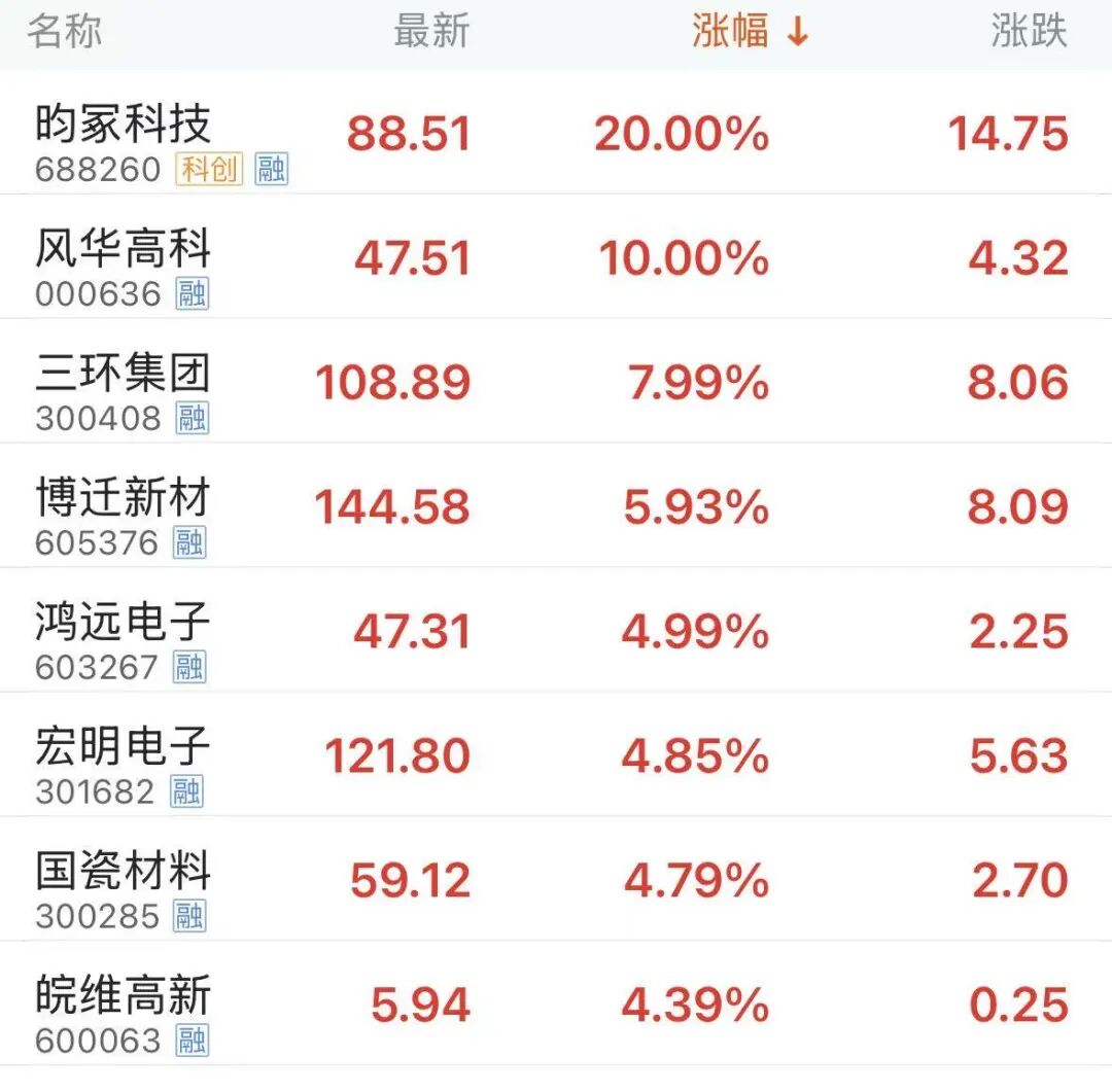 MLCC概念大涨!高端产品有望继续涨价