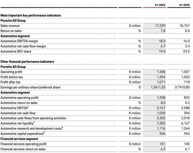 量跌利升！保时捷上半年销量跌超16%，营业利润上涨34%