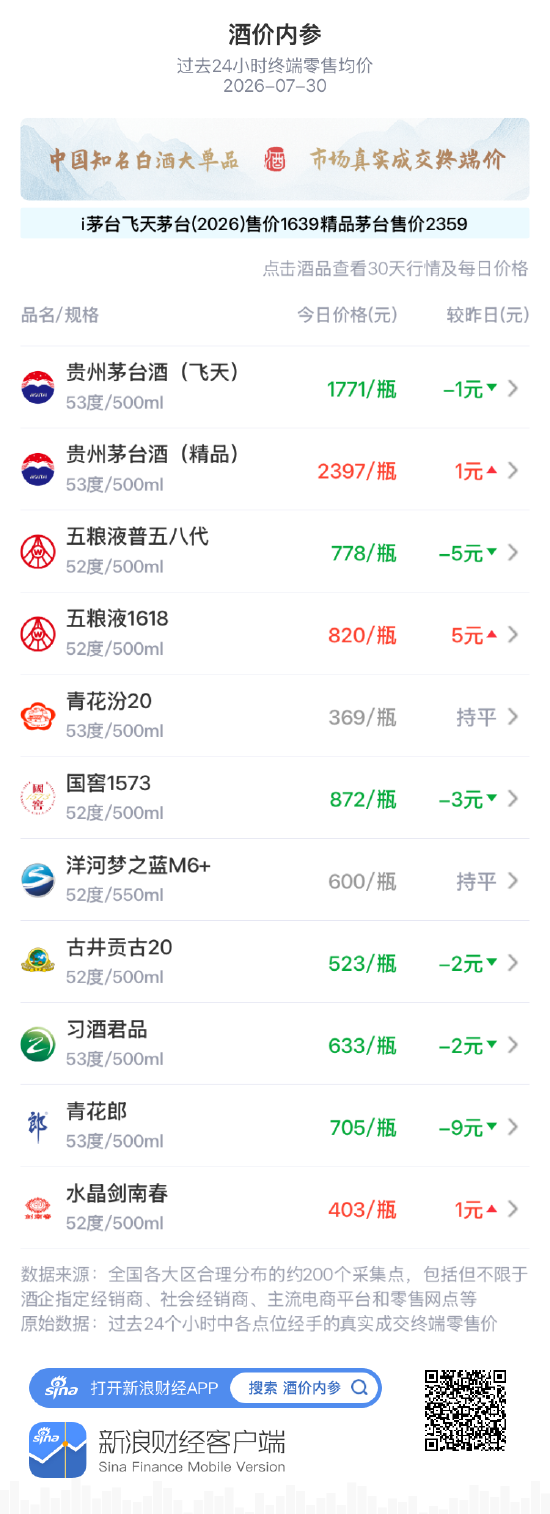 精品茅台二连阳 再度逼近2400元大关