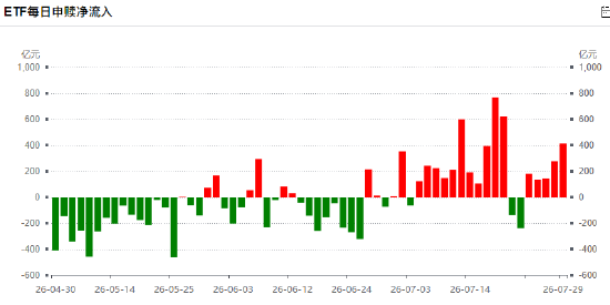 昨日股票ETF净申购414亿元已连续第5天净流入，7月股票ETF净申购4692亿（名单）