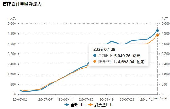 昨日股票ETF净申购414亿元已连续第5天净流入，7月股票ETF净申购4692亿（名单）