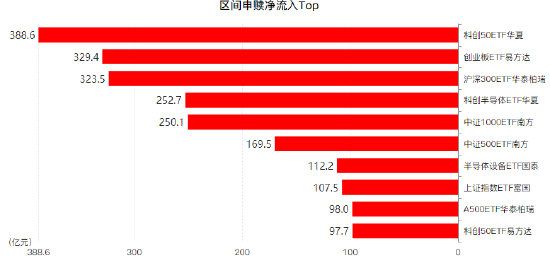 昨日股票ETF净申购414亿元已连续第5天净流入	，7月股票ETF净申购4692亿（名单）